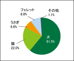 単身世帯