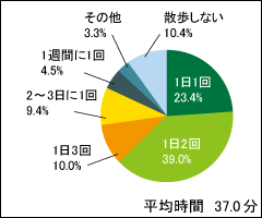 普段の散歩の頻度
