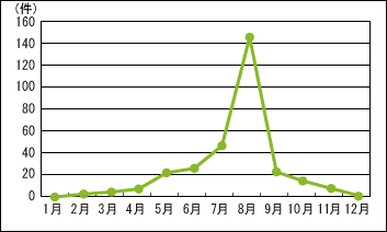 熱中症月別請求件数