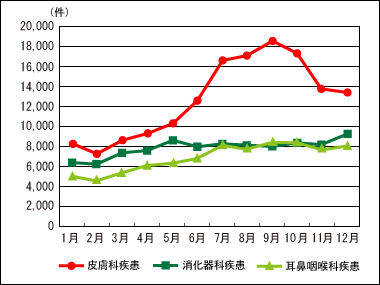 犬の月別請求件数
