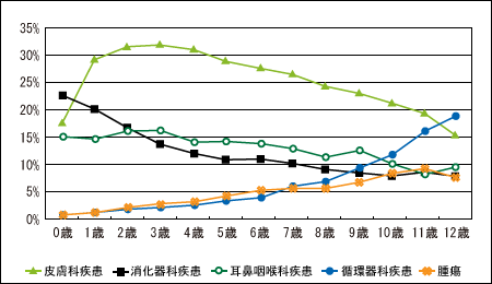 年齢別請求割合