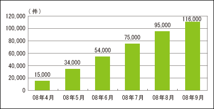 契約件数推移