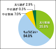 ペットの体型