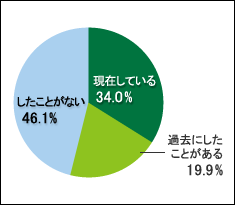 ペットのダイエットの経験