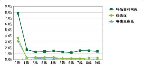 年齢別請求割合