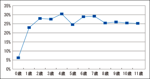 どうぶつ種別請求割合