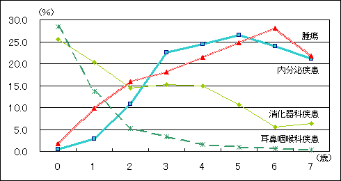 フェレットの年齢別請求割合