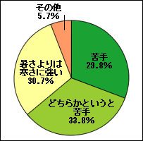 どうぶつは寒い季節が苦手ですか