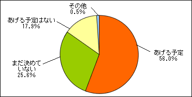 プレゼントの予定