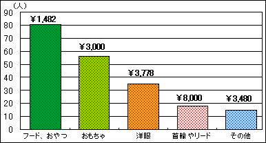 プレゼントの内容と平均予算