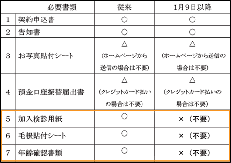 必要書類の変更一覧