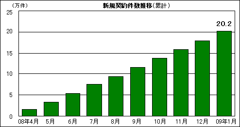 新規契約件数推移(累計)