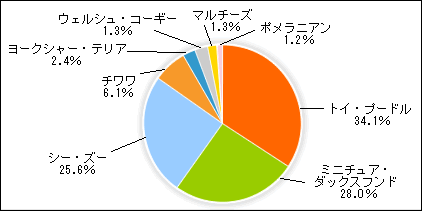 サマーカットの依頼が多い犬種