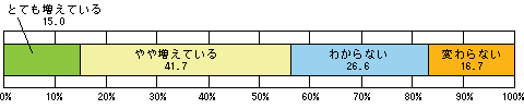 サマーカットは昨年と比較して増加していますか