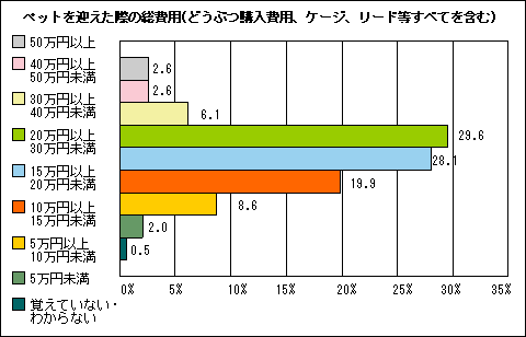 ペットを迎える際の費用