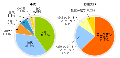 年代　お住まい