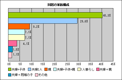 同居の家族構成
