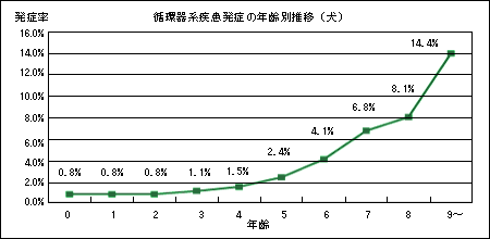 循環器系疾患発症の年齢別推移（犬）