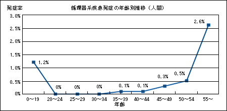 循環器系疾患発症の年齢別推移（人間）