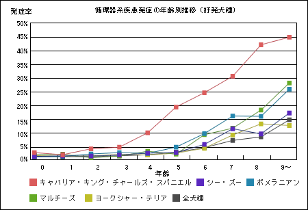 循環器系疾患発症の年齢別推移（好発犬種）