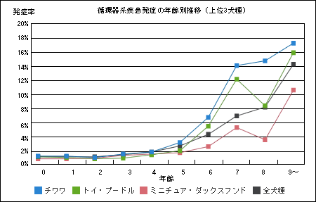 循環器系疾患発症の年齢別推移（上位3犬種）