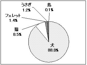 加入どうぶつ種別割合