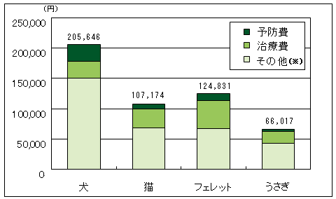 どうぶつ種別年間飼育費