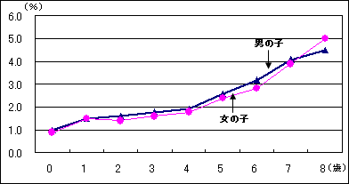 年齢別 発症割合【肝・胆道系疾患】