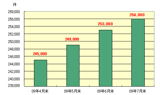 ペット保険「どうぶつ健保」保有契約件数