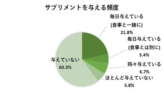 サプリメントを与える頻度