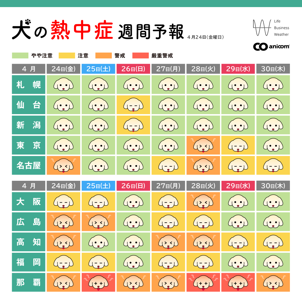 犬の熱中症週間予報