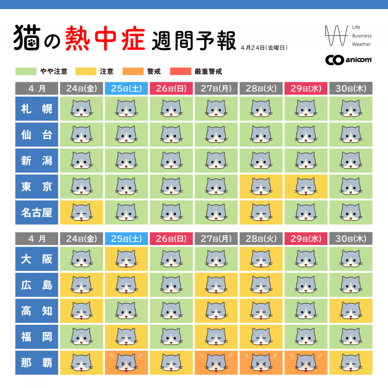 猫の熱中症週間予報