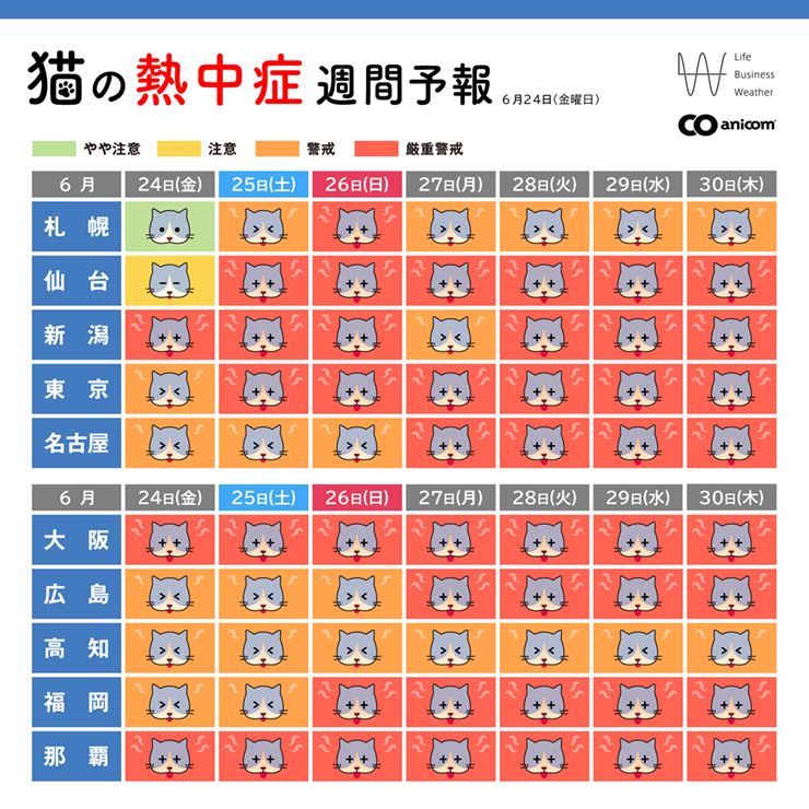 猫の熱中症週間予報