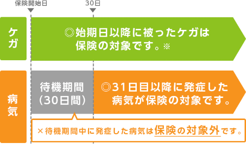 始期日後の「待機期間」について イメージ