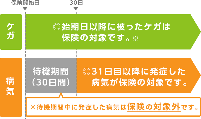 始期日後の「待機期間」について イメージ