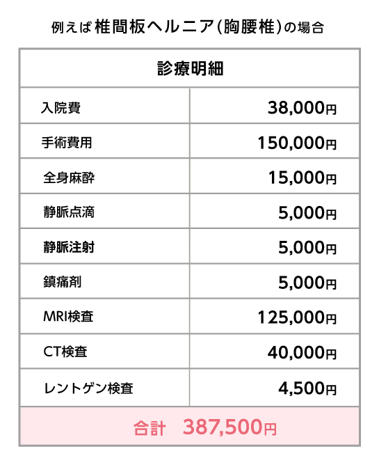 例えば椎間板ヘルニアの場合