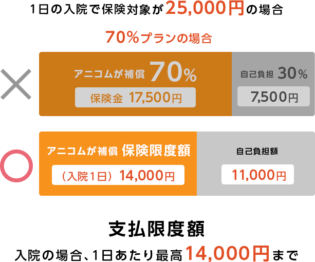 1日の入院で保険対象が25,000円の場合 70%プランの場合 支払限度額 入院の場合、１日あたり最高14,000円まで