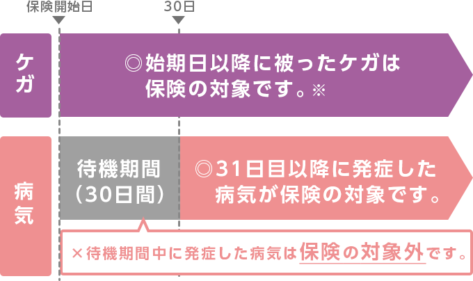 始期日後の「待機期間」について イメージ