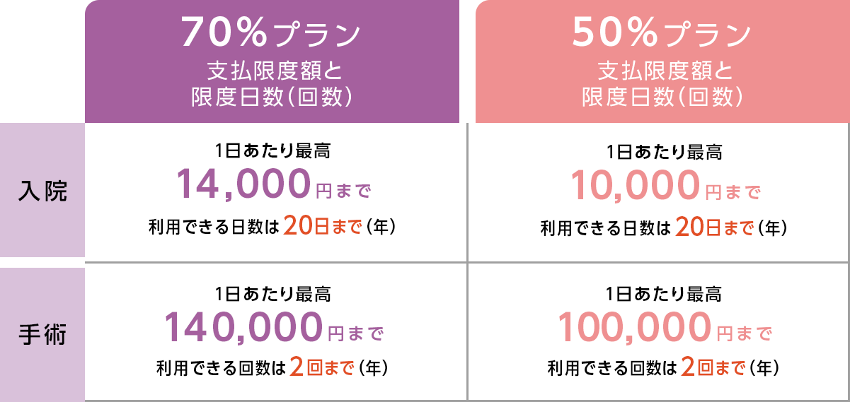 どうぶつ健保しにあの50%・70%プランの入院・手術補償内容