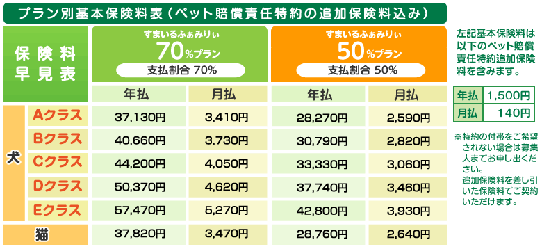 プラン別基本保険料表(ペット賠償責任特約の追加保険料込み)