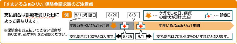「すまいるふぁみりぃ」保険金請求時のご注意点