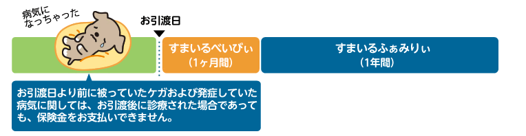 お引渡日より前に被っていたケガおよび発症していた