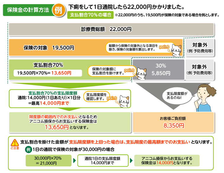 保険料の計算方法例