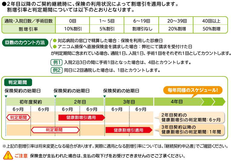 健康割増引制度 2年目以降のご契約継続時に、以下の判定期間において保険金の受取がない場合、健康継続割引を適用いたします。