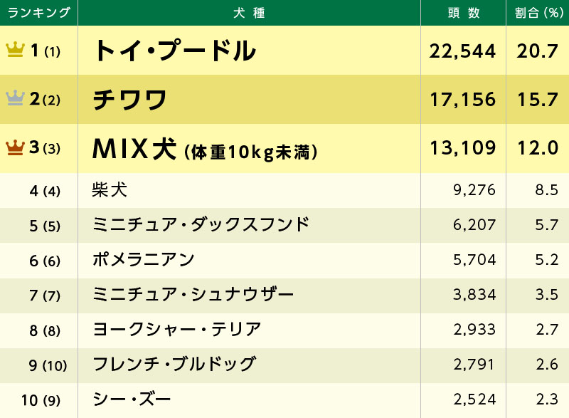 最新版 人気犬種ランキング 発表 Top30を一挙紹介 ペット保険のご契約は アニコム損保