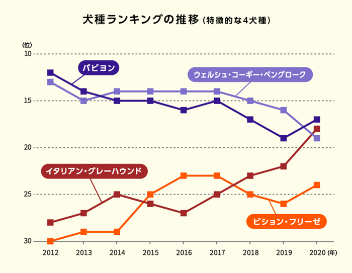 最新版 人気犬種ランキング 発表 Top30を一挙紹介 ペット保険のご契約は アニコム損保