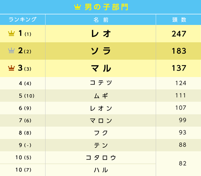 ランキング 2020 名前