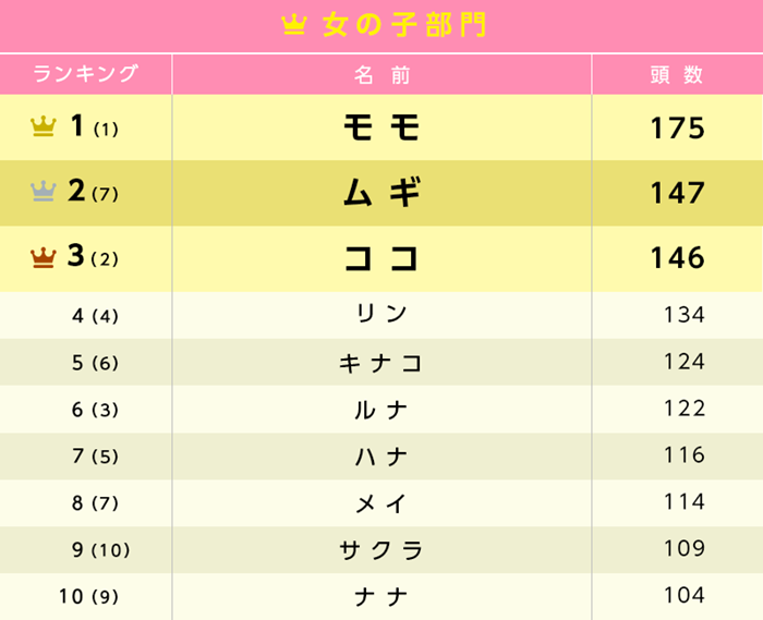 令和最新版 猫の名前ランキング と 人気猫種ランキング を一挙紹介 アニコム損害保険株式会社