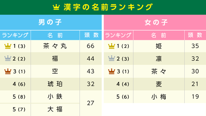 令和最新版 猫の名前ランキング2020 と 人気猫種ランキング2020