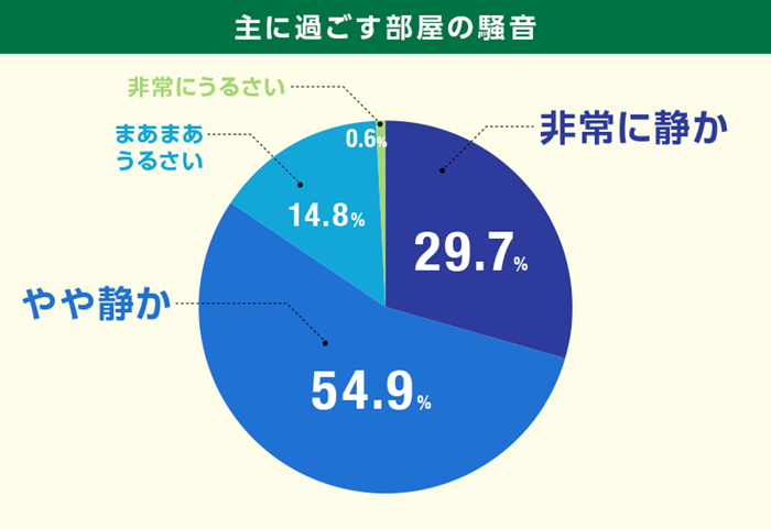 主に過ごす部屋の騒音